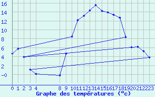 Courbe de tempratures pour Xert / Chert (Esp)