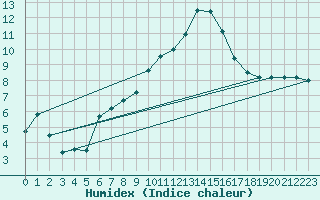 Courbe de l'humidex pour Ble / Mulhouse (68)