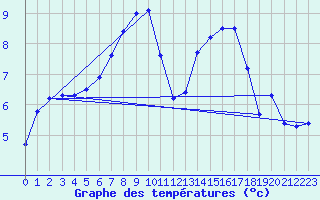 Courbe de tempratures pour Offenbach Wetterpar