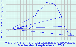 Courbe de tempratures pour Les Pennes-Mirabeau (13)