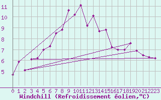 Courbe du refroidissement olien pour Mottec