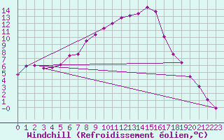 Courbe du refroidissement olien pour Roc St. Pere (And)