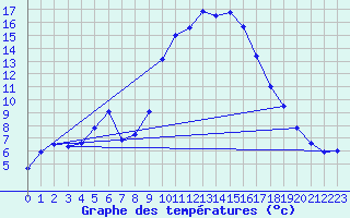 Courbe de tempratures pour Tortosa