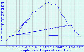 Courbe de tempratures pour Dobele