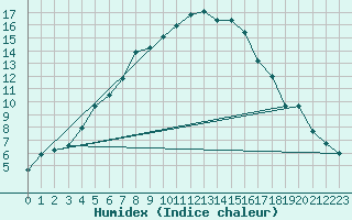 Courbe de l'humidex pour Dobele