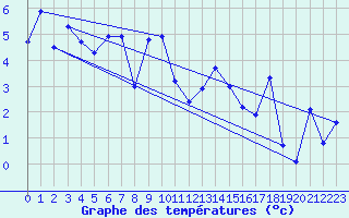 Courbe de tempratures pour Crosby