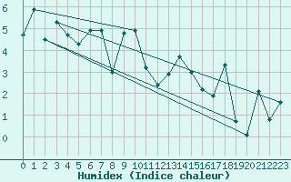 Courbe de l'humidex pour Crosby