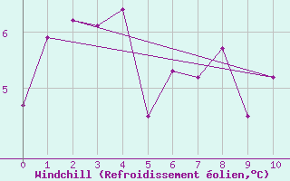 Courbe du refroidissement olien pour Port d