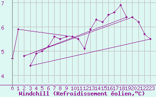 Courbe du refroidissement olien pour Moyen (Be)