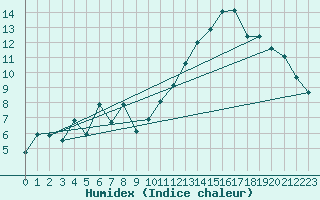 Courbe de l'humidex pour Belfort-Dorans (90)