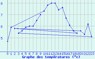 Courbe de tempratures pour Peille (06)