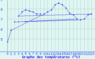 Courbe de tempratures pour Hoherodskopf-Vogelsberg