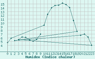 Courbe de l'humidex pour Avignon (84)