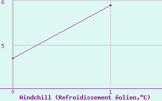 Courbe du refroidissement olien pour Sognefjell