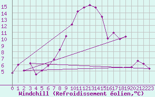 Courbe du refroidissement olien pour Aigen Im Ennstal