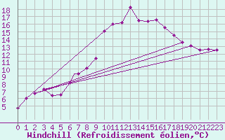 Courbe du refroidissement olien pour Cranwell