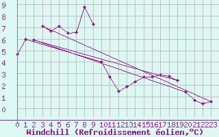 Courbe du refroidissement olien pour Hasvik-Sluskfjellet