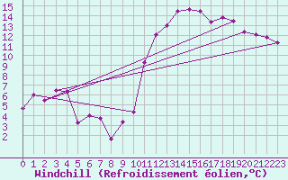 Courbe du refroidissement olien pour Adast (65)