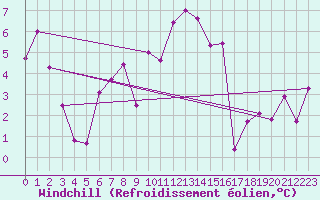 Courbe du refroidissement olien pour Corvatsch