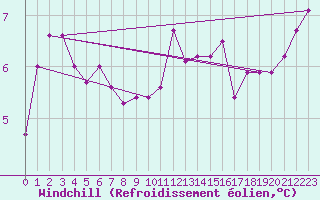 Courbe du refroidissement olien pour Kleine-Brogel (Be)