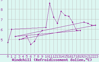 Courbe du refroidissement olien pour Coburg