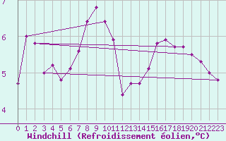 Courbe du refroidissement olien pour Piotta