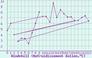 Courbe du refroidissement olien pour Gijon