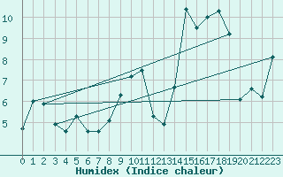 Courbe de l'humidex pour Saint-Etienne (42)