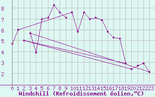 Courbe du refroidissement olien pour Rax / Seilbahn-Bergstat