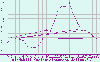 Courbe du refroidissement olien pour Champtercier (04)