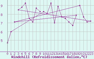 Courbe du refroidissement olien pour Bo I Vesteralen