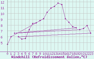 Courbe du refroidissement olien pour Saint-Brieuc (22)
