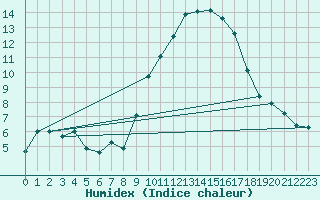 Courbe de l'humidex pour Llerena