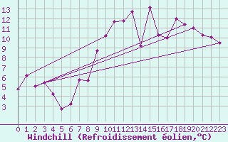Courbe du refroidissement olien pour Poitiers (86)