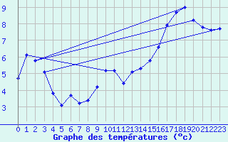 Courbe de tempratures pour Inverbervie