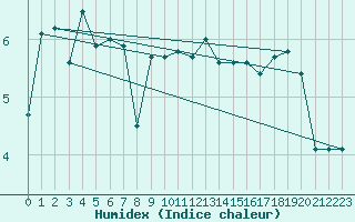 Courbe de l'humidex pour Calais / Marck (62)