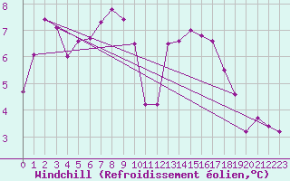 Courbe du refroidissement olien pour Magilligan
