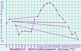 Courbe du refroidissement olien pour Grenoble/St-Etienne-St-Geoirs (38)