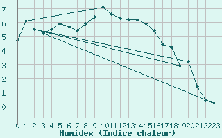 Courbe de l'humidex pour Flhli