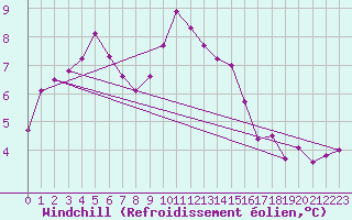 Courbe du refroidissement olien pour Valleroy (54)
