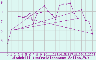 Courbe du refroidissement olien pour Liscombe
