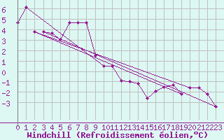 Courbe du refroidissement olien pour Mende - Chabrits (48)