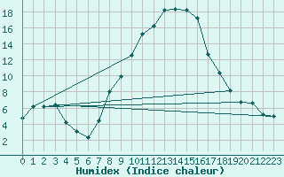 Courbe de l'humidex pour Ulrichen