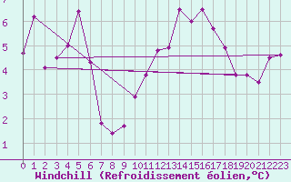 Courbe du refroidissement olien pour Dunkerque (59)