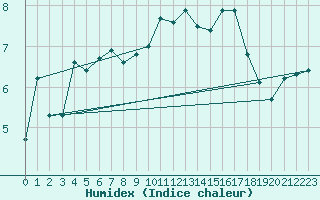 Courbe de l'humidex pour Nyon-Changins (Sw)