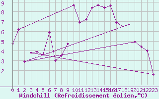 Courbe du refroidissement olien pour Clermont-Ferrand (63)