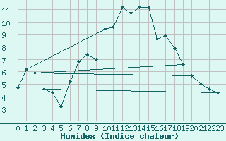 Courbe de l'humidex pour Comprovasco