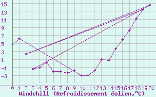 Courbe du refroidissement olien pour Riverton, Riverton Regional Airport