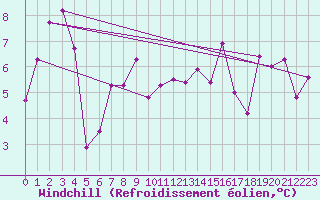 Courbe du refroidissement olien pour South Uist Range