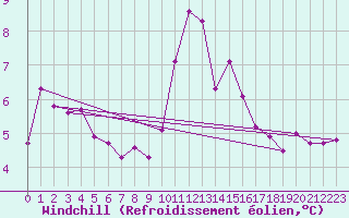 Courbe du refroidissement olien pour Berson (33)